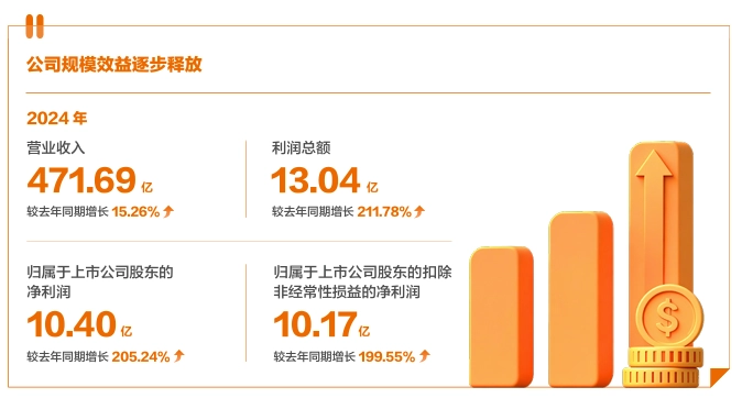 河内1.5分彩:申通快递:2024 年归母净利润 10.4 亿元,同比增长 205.24%