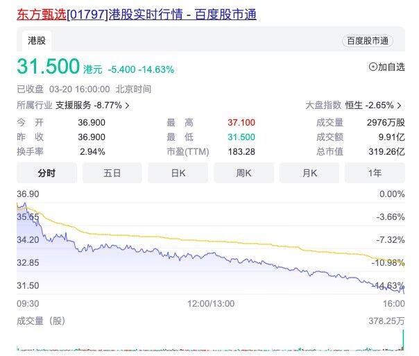 河内1.5分彩：东方甄选今日收跌超14% 2个月市值缩水57%