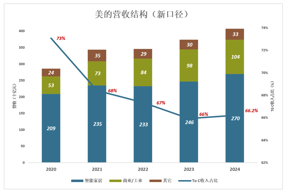 鼎点平台官方：美的还有成长空间吗？