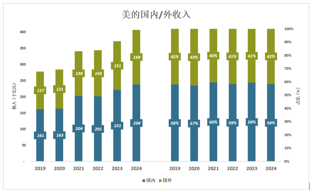 鼎点平台官方：美的还有成长空间吗？