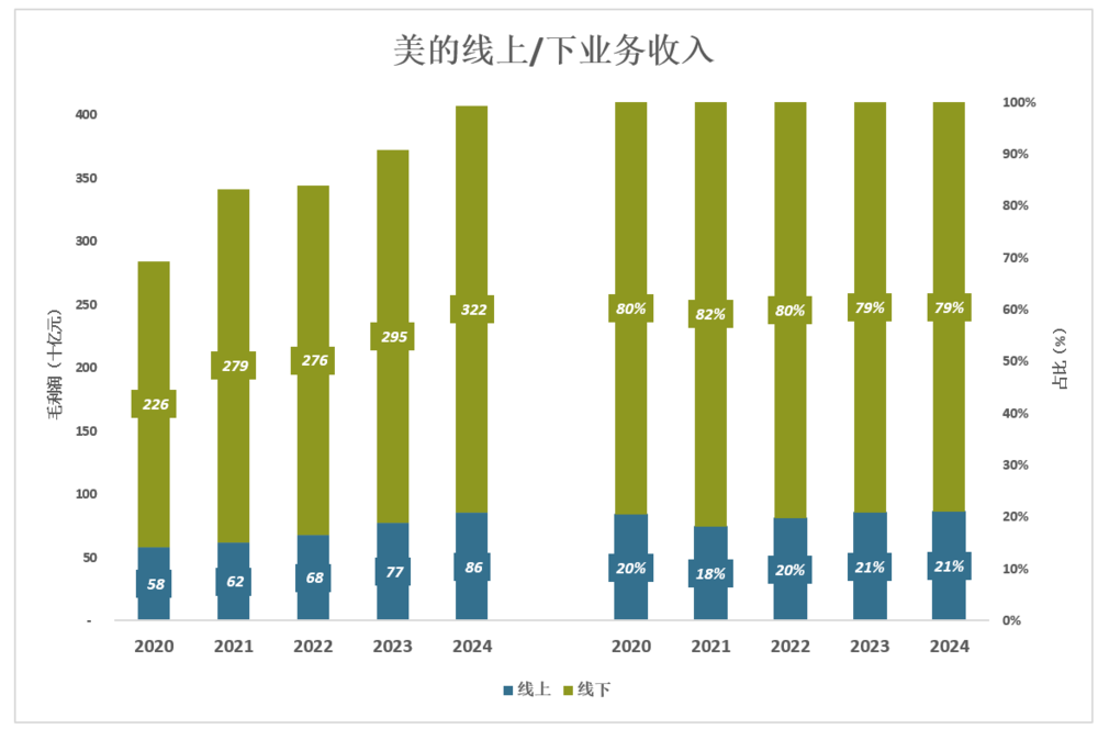 鼎点平台官方：美的还有成长空间吗？