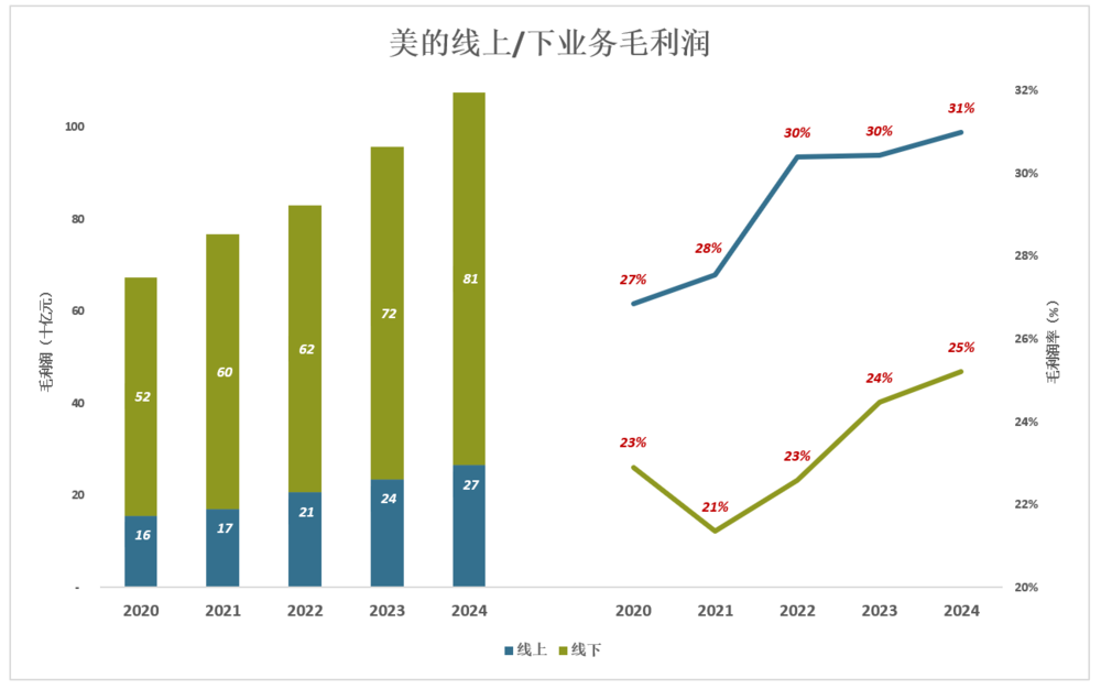 鼎点平台官方：美的还有成长空间吗？